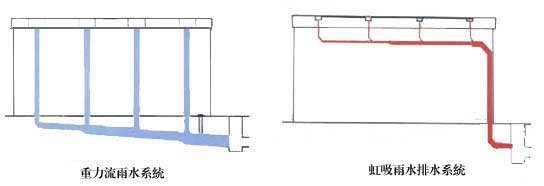 虹吸与重力排水对比示意图